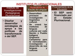 • Diseñar y
desarrollar
estrategias de
apoyo a las
políticas de
transformació
n del SEP.
• Desarrollará
procesos de
investigación
lingüística y
cultural.
• Se creará las
institutos de
lenguas y
culturas por cada
Nación y Pueblo
Indígena
Originario
Campesino para
la normalización,
investigación y
desarrollo de sus
lenguas y
culturas
• El SEP será
financiado por
el Estado
Plurinacional.
INSTITUTOS PLURINACIONALES
EDUCATIVOS
 