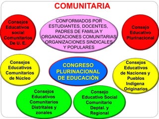 COMUNITARIA
CONFORMADOS POR
ESTUDIANTES, DOCENTES,
PADRES DE FAMILIA Y
ORGANIZACIONES COMUNITARIAS
ORGANIZACIONES SINDICALES
Y POPULARES
Consejos
Educativos
social
Comunitarios
De U. E.
Consejos
Educativos
Comunitarios
de Núcleo
Consejos
Educativos
Comunitarios
Distritales y
zonales
CONGRESO
PLURINACIONAL
DE EDUCACIÓN
Consejo
Educativo Social
Comunitario
Deptal. y
Regional
Consejos
Educativos
de Naciones y
Pueblos
Indígena
Originarios
Consejo
Educativo
Plurinacional
 