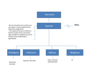 Narración   -Es una narración oral o escrita, con una mayor o menor proporción de elementos imaginativos  - Por lo general las que se refieren a hechos sociales tienen como base algo sucedido en realidad, que con el tiempo se fue modificando y agrandando. leyenda Mito Etiológicos Históricos Míticos Religiosas Seres, y fuerzas sobrenaturales fe Aspectos culturales Elementos naturales 