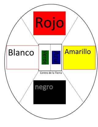 Centro de la Tierra
Azul
Verde
Rojo
Blanco Amarillo
 