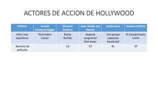ACTORES DE ACCION DE HOLLYWOOD
Actores Arnold
schwarzenegger
Silvester
Stallone
Jean claude van
damne
Jackie chan Jackson stathan
Films mas
taquilleros
Terminator
Conan
Rocky
Rambo
Deporte
sangriento
Kick boxer
Una pareja
explosiva
Karate kid
El transportador
Crank
Numero de
películas
52 57 81 37
 