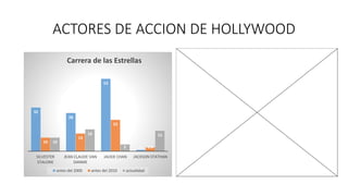 ACTORES DE ACCION DE HOLLYWOOD
32
28
53
1
10
13
23
2.8
10
16
5
15
SILVESTER
STALONE
JEAN CLAUDE VAN
DANME
JACKIE CHAN JACKSON STATHAN
Carrera de las Estrellas
antes del 2000 antes del 2010 actualidad
 