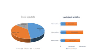 antes 2000
48%
hasta el 2010
38%
actualidad
14%
Dinero recaudado
antes 2000 hasta el 2010 actualidad
80,000,000
100,000,000
90,000,000
274,470,394
$311,900,000
206,172,544
0 200,000,000 400,000,000
indestructibles 1
indestructibles 2
indestructibles 3
Los indestructibles
Dinero Dinero2
 