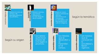 Según la temática
Leyendas
religiosas
• Relatan la vida de
santos y de
grandes personaj
es justicieros.
Leyendas
escatológicas
• Relatan historias
que hacen
referencia a
la vida después
de la muerte.
Leyendas
etiológicas
• Explican cómo
fueron creados los
distintos
elementos que
componen
la naturaleza, son
frecuentes en la
cultura indígena
Según su origen
Leyendas
locales
• Son relatos
autóctonos
propios de
una región o
provincia.
Leyendas
rurales.
• Son historias
que se
desarrollan y
se
transmiten
en el
campo.
Leyendas
urbanas
• Son historias
que se
conocen en
la
actualidad y
tienen
vigencia.
 