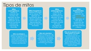 Tipos de mitos
Mitos
cosmogónicos.
Narran la
creación del
mundo. Por
ejemplo: el mito
egipcio de la
creación, en el
que el mundo es
creado por
voluntad de
Atum-Ra.
Mitos teogónicos.
Relatan el origen
de los dioses. Por
ejemplo: el
nacimiento de los
dioses nórdicos,
como Odín y sus
descendientes,
según se narra en
las Eddas.
Mitos
antropogónicos.
Cuentan el
origen de la
humanidad. Por
ejemplo: el mito
maya de la
creación de los
hombres a partir
del maíz,
recogido en
el Popol Vuh.
Mitos
fundacionales.
Relatan la
fundación de
una ciudad o de
una comunidad.
Por ejemplo: el
mito de la
fundación de
Roma por los
gemelos Rómulo
y Remo.
Mitos escatológicos.
Explican cómo terminará el
mundo. Por ejemplo: el mito
nórdico del Ragnarök, la
batalla del fin del mundo
en la que combatirán los
dioses y en la que todo el
universo será destruido.
Mitos del cataclismo.
Narran la destrucción del
mundo por un diluvio u otra
catástrofe, y su posterior
regeneración. Por ejemplo:
el mito chino de la gran
inundación, que fue
controlado por el dragón
Yu.
Mitos de la aparición de la
enfermedad y la muerte.
Explican cómo la
humanidad pasó de una
situación dichosa a un
estado desdichado. Por
ejemplo: el mito griego de
las tres edades (oro, metal,
hierro) o de Pandora, que
abrió la caja que contenía
todos los males.
 