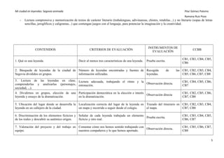 Mi ciudad en leyendas: Segovia animada Pilar Gómez Palomo
Ramona Ruiz Pozo
- Lectura comprensiva y memorización de textos de carácter literario (trabalenguas, adivinanzas, chistes, retahílas...) y no literario (sopas de letras
sencillas, jeroglíficos y caligramas...) que contengan juegos con el lenguaje, para potenciar la imaginación y la creatividad.
CONTENIDOS CRITERIOS DE EVALUACIÓN
INSTRUMENTOS DE
EVALUACIÓN
CCBB
1. Qué es una leyenda. Decir al menos tres características de una leyenda. Prueba escrita.
CB1, CB3, CB4, CB5,
CB6
2. Búsqueda de leyendas de la ciudad de
Segovia divididos en grupos.
Número de leyendas encontradas y fuentes de
información utilizadas.
Recogida de las
leyendas.
CB1, CB2, CB3, CB4,
CB5, CB6, CB7, CB8
3. Lectura de las leyendas en clase,
comprenderlas y analizarlas (personajes,
sociedad, …).
Lectura adecuada, trabajando el ritmo y la
entonación.
Observación directa.
CB1, CB4, CB5, CB6,
CB7
4. Dividirnos en grupos, elección de una
leyenda y ensayo de la dramatización.
Participación democrática en la elección e interés
en la dramatización.
Observación directa
CB1, CB2, CB5, CB6,
CB7, CB8
5. Ubicación del lugar donde se desarrolla la
leyenda en un callejero de la ciudad.
Localización correcta del lugar de la leyenda en
un mapa y recorrido a seguir desde el colegio.
Trazado del itinerario en
el mapa.
CB1, CB2, CB3, CB4,
CB7, CB8
6. Discriminación de los elementos ficticios y
de los reales y descubrir su auténtico origen.
Señalar de cada leyenda trabajada un elemento
ficticio y otro real.
Prueba escrita.
CB1, CB3, CB4, CB5,
CB6, CB7
7. Valoración del proyecto y del trabajo en
equipo.
Comentar cómo nos hemos sentido trabajando con
nuestros compañeros y lo que hemos aportado.
Observación directa.
CB1, CB5, CB6, CB7,
CB8
5
 
