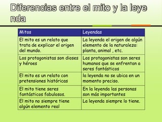 Diferencias entre el mito y la leye
nda
 