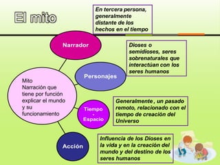 El mito
Mito
Narración que
tiene por función
explicar el mundo
y su
funcionamiento
 