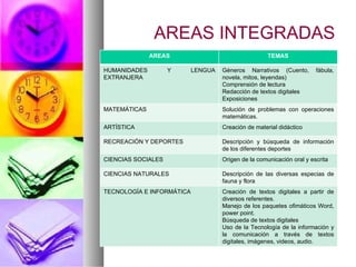 AREAS INTEGRADAS AREAS TEMAS HUMANIDADES Y LENGUA EXTRANJERA Géneros Narrativos (Cuento, fábula, novela, mitos, leyendas) Comprensión de lectura Redacción de textos digitales Exposiciones MATEMÁTICAS Solución de problemas con operaciones matemáticas. ARTÍSTICA Creación de material didáctico RECREACIÓN Y DEPORTES Descripción y búsqueda de información de los diferentes deportes CIENCIAS SOCIALES Origen de la comunicación oral y escrita CIENCIAS NATURALES Descripción de las diversas especias de fauna y flora TECNOLOGÍA E INFORMÁTICA Creación de textos digitales a partir de diversos referentes. Manejo de los paquetes ofimáticos Word, power point. Búsqueda de textos digitales Uso de la Tecnología de la información y la comunicación a través de textos digitales, imágenes, videos, audio. 