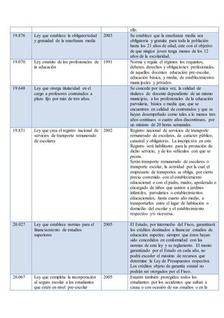 ello.
19.876 Ley que establece la obligatoriedad
y gratuidad de la enseñanza media
2003 Se establece que la enseñanza media sea
obligatoria y gratuita para toda la población
hasta los 21 años de edad, este con el objetivo
de que ningún joven tenga menos de los 12
años de la escolaridad.
19.070 Ley estatuto de los profesionales de
la educación
1991 Norma y regula el régimen los requisitos,
deberes, derechos y obligaciones profesionales,
de aquellos docentes educación pre-escolar,
educación básica, y media, de establecimientos
municipales y privados.
19.648 Ley que otorga titularidad en el
cargo a profesores contratados a
plazo fijo por más de tres años.
Se concede por única vez, la calidad de
titulares de docente dependiente de un mismo
municipio, a los profesionales de la educación
parvularia, básica o media que, que se
encuentren en calidad de contratados y que se
hayan desempeñado como tales a lo menos tres
años continuos o cuatro años discontinuos, por
un mínimo de 20 horas semanales.
19.831 Ley que crea el registro nacional de
servicios de transporte remunerado
de escolares
2002 Registro nacional de servicios de transporte
remunerado de escolares, de carácter público,
catastral y obligatorio. La inscripción en este
Registro será habilitante para la prestación de
dicho servicio, y de los vehículos con que se
presta.
Serán transporte remunerado de escolares o
transporte escolar, la actividad por la cual el
empresario de transportes se obliga, por cierto
precio convenido con el establecimiento
educacional o con el padre, madre, apoderado o
encargado de niños que asisten a jardines
infantiles, parvularios o establecimientos
educacionales, hasta cuarto año medio, a
transportarlos entre el lugar de habitación o
domicilio del escolar y el establecimiento
respectivo y/o viceversa.
20.027 Ley que establece normas para el
financiamiento de estudios
superiores
2005 El Estado, por intermedio del Fisco, garantizará
los créditos destinados a financiar estudios de
educación superior, siempre que éstos hayan
sido concedidos en conformidad con las
normas de esta ley y su reglamento. El monto
garantizado por el Estado en cada año, no
podrá exceder el máximo de recursos que
determine la Ley de Presupuestos respectiva.
Los créditos objeto de garantía estatal no
podrán ser otorgados por el Fisco.
20.067 Ley que completa la incorporación
al seguro escolar a los estudiantes
que estén en nivel pre-escolar
2005 Estarán también protegidos todos los
estudiantes por los accidentes que sufran a
causa o con ocasión de sus estudios o en la
 
