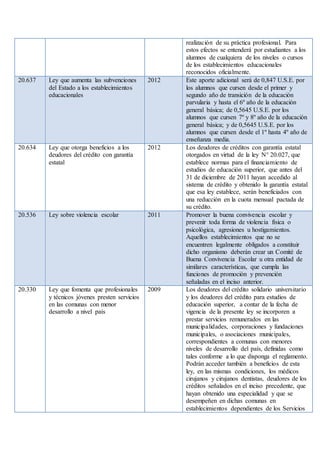 realización de su práctica profesional. Para
estos efectos se entenderá por estudiantes a los
alumnos de cualquiera de los niveles o cursos
de los establecimientos educacionales
reconocidos oficialmente.
20.637 Ley que aumenta las subvenciones
del Estado a los establecimientos
educacionales
2012 Este aporte adicional será de 0,847 U.S.E. por
los alumnos que cursen desde el primer y
segundo año de transición de la educación
parvularia y hasta el 6º año de la educación
general básica; de 0,5645 U.S.E. por los
alumnos que cursen 7º y 8º año de la educación
general básica; y de 0,5645 U.S.E. por los
alumnos que cursen desde el 1º hasta 4º año de
enseñanza media.
20.634 Ley que otorga beneficios a los
deudores del crédito con garantía
estatal
2012 Los deudores de créditos con garantía estatal
otorgados en virtud de la ley N° 20.027, que
establece normas para el financiamiento de
estudios de educación superior, que antes del
31 de diciembre de 2011 hayan accedido al
sistema de crédito y obtenido la garantía estatal
que esa ley establece, serán beneficiados con
una reducción en la cuota mensual pactada de
su crédito.
20.536 Ley sobre violencia escolar 2011 Promover la buena convivencia escolar y
prevenir toda forma de violencia física o
psicológica, agresiones u hostigamientos.
Aquellos establecimientos que no se
encuentren legalmente obligados a constituir
dicho organismo deberán crear un Comité de
Buena Convivencia Escolar u otra entidad de
similares características, que cumpla las
funciones de promoción y prevención
señaladas en el inciso anterior.
20.330 Ley que fomenta que profesionales
y técnicos jóvenes presten servicios
en las comunas con menor
desarrollo a nivel país
2009 Los deudores del crédito solidario universitario
y los deudores del crédito para estudios de
educación superior, a contar de la fecha de
vigencia de la presente ley se incorporen a
prestar servicios remunerados en las
municipalidades, corporaciones y fundaciones
municipales, o asociaciones municipales,
correspondientes a comunas con menores
niveles de desarrollo del país, definidas como
tales conforme a lo que disponga el reglamento.
Podrán acceder también a beneficios de esta
ley, en las mismas condiciones, los médicos
cirujanos y cirujanos dentistas, deudores de los
créditos señalados en el inciso precedente, que
hayan obtenido una especialidad y que se
desempeñen en dichas comunas en
establecimientos dependientes de los Servicios
 