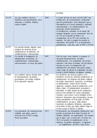de Salud.
20.158 Ley que establece diversos
beneficios para profesionales de la
educación y modifica distintos
cuerpos legales
2006 A contar del mes de enero del año 2007, una
bonificación de reconocimiento profesional
para los profesionales de la educación que se
desempeñen en el sector municipal, particular
subvencionado y en establecimientos de
educación técnico-profesional.
La bonificación consistirá en un monto fijo
mensual integrado por un componente base de
un 75% por concepto de título y un
complemento de un 25% por concepto de
mención. Su valor se pagará de acuerdo al
mecanismo del artículo 9º y se incrementará
gradualmente cada año, entre el 2007 y el 2010.
20.787 Ley precisa normas vigentes para
asegurar los derechos de las
manipuladoras de alimentos de
establecimientos educacionales
20.184 Ley faculta la designación de
administrador provisional en
establecimientos educacionales
subvencionados en casos que indica
2007 Esta ley tiene como objetivo el asegurar el
adecuado funcionamiento de dicho
establecimiento y la continuidad del servicio
educativo sólo hasta el término del año laboral
docente en curso. La designación del
administrador provisional procederá cuando
exista riesgo de afectar la continuidad del año
escolar y podrá fundarse en algunas causales.
19.848 Ley establece nuevas normas para
la reprogramación de deudas
provenientes del crédito solidario
de la educación superior
2002 Los deudores que deseen acogerse a los
beneficios de esta ley, deberán manifestarlo al
administrador los deudores del fondo solidario
de crédito universitario respectivo, en adelante
el administrador, dentro de los 60 días
siguientes contados desde la publicación en el
diario oficial. El administrador procederá a
determinar el saldo deudor de los solicitantes,
para lo cual calculará las cuotas adeudadas,
vencidas y por vencer, con la totalidad de los
intereses moratorios que correspondan, las que
serán consolidadas al 30 de junio de 2002,
estableciéndose un nuevo saldo deudor
expresado en unidades tributarias mensuales,
de acuerdo al valor que dicha unidad tenga en
el mes en que se efectúe el cálculo.
20.688 Ley incrementa las remuneraciones
variables que indica, para el
personal de la JUNJI y otorga
bonos que indica
2013 El incremento por desempeño institucional que
percibe el personal de la Junta Nacional de
Jardines Infantiles de conformidad a las normas
que lo rigen, será, a contar del 1 de enero de
2012, de acuerdo al cumplimiento de los
objetivos de gestión alcanzados, el siguiente:
a) Cumplimiento del 90% o más de los
 