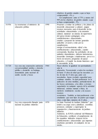 objetivos de gestión anuales a que se haya
comprometido: 6%, y
b) Cumplimiento entre el 75% y menos del
90% de los objetivos de gestión anuales a que
se haya comprometido: 3%.
18.956 La reestructura el ministerio de
educación pública
1990 Proponer y evaluar las políticas y los planes de
desarrollo educacional y cultural; asignar
recursos necesarios para el desarrollo de las
actividades educacionales y de extensión
cultural; mantener un sistema de supervisión
del apoyo técnico pedagógico a los
establecimientos educacionales;
estudiar y proponer las normas generales
aplicables al sector y velar por su
cumplimiento;
otorgar el reconocimiento oficial a los
establecimientos educacionales, cuando
corresponda; fiscalizar las actividades de sus
unidades dependientes; elaborar instrumentos,
desarrollar estrategias e implementar, por sí o a
través de terceros, programas de apoyo
educativo, y Cumplir las demás funciones que
le encomiende la ley.
15.720 Ley crea una corporación autónoma
con personalidad jurídica y derecho
público y domicilio en Santiago,
denominada junta nacional de
auxilio escolar y becas
1964 Hacer efectiva la igualdad de oportunidades
ante la
educación. Favoreciendo a todos los escolares
de hasta 15 años de edad que las necesiten y a
los de más de 15 años que, junto con
necesitarlas, hayan revelado capacidad para
continuar estudios. Se dará preferencia en la
aplicación de estas medidas, particularmente de
las becas y préstamos, a los niños y jóvenes
capacitados en cualquier aspecto de la actividad
intelectual, artística manual o física, de
meritorio rendimiento escolar y de escasos
recursos
económicos. También se dará preferencia a los
estudiantes que sean hijos de padres que tengan
cinco o más hijos menores de 21 años.
17.302 Ley crea corporación llamada junta
nacional de jardines infantiles
1970 La Junta Nacional de Jardines Infantiles" que
tendrá a su cargo crear y planificar, coordinar,
promover, estimular y supervigilar la
organización y funcionamiento de jardines
infantiles.
Asimismo, la JUNJI a solicitud del Ministerio
de Educación, certificará el cumplimiento de
los requisitos indicados respecto de los
establecimientos educacionales que impartan
enseñanza parvularia en cualquiera de sus
niveles.
 