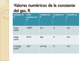 Valores numéricos de la constante del gas, R Unidades de R Valor numérico de R Unidades de P Unidades de T Unidades de n L-atm mol-K 0.0821 atm K mol L-Kpa mol-K 8.314 Kpa K mol L-mmHg mol-K 62.4 mm Hg K mol 