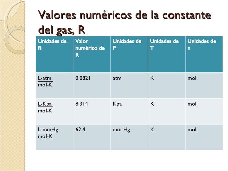 Leyes de los Gases Leyes de los Gases