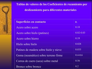 Tablas de valores de los Coeficientes de rozamiento por deslizamiento para diferentes materiales   Superficies en contacto  c Acero sobre acero 0.18 Acero sobre hielo (patines) 0.02-0.03 Acero sobre hierro 0.19 Hielo sobre hielo 0.028 Patines de madera sobre hielo y nieve 0.035 Goma (neumático) sobre terreno firme 0.4-0.6 Correa de cuero (seca) sobre metal 0.56 Bronce sobre bronce 0.2 