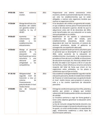 Nº20.536 Sobre violencia
escolar.
2011 Proporcionar una amena convivencia entre
escolares,donde se previene todotipo de violencia,
con esto los establecimientos que no están
obligados a realizar este organismo tendrán que
realizar un organismo similar
N°20.634 Otorga beneficiosalos
deudores del crédito
con garantía estatal y
modifica la ley nº
20.027.
2012 A los deudores del crédito con garantía del estado,
el que establece normas para el financiamiento de
estudios de educación superior, donde los que lo
adquirieron antes del 31 de diciembre del 2013,
serán beneficiados con una reducción en la cuota
mensual pactada en su crédito.
Nº20.637 Aumenta las
subvenciones del
estado a los
establecimientos
educacionales.
2012 Modificación en los aportes o subvenciones
económicas de parte del estado, para
establecimientos educativos, donde estos
dependerá del nivel de transición, el número de
alumnos prioritarios, donde el gobierno se
encargara de una repartición adecuada.
N°20.652 Otorga al personal
asistente de la
educación una
bonificación por retiro
voluntario y una
adicional por
antigüedad y las
compatibiliza.
2013 Otorgase una bonificación porretiro voluntario para
el personal que se desempeñe al 1 de agosto del
2012, como asistente de la educación en
establecimientos municipales o de corporaciones
privadas sinfines de lucro, en DAEM, en direcciones
de educaciónmunicipal, etc.Paraesto,debían tener
60 años de edad si son mujeres o 65 en el caso de
loshombres,yhacer efectivasu renuncia voluntaria
respecto del total de horas que sirven en los
organismos antes señalados, en los plazos y
condiciones que se fijan en la ley.
N° 29.710 Obligatoriedad de
segundo nivel de
transición y crea un
sistema de
financiamiento
gratuitodesde el nivel
medio menor.
2013 Esta establece laobligatoriedaddel segundonivel de
educaciónparvularia,donde el estadotiene eldeber
de financiar el sistema para que sea gratuito desde
el nivel medio menor, para propiciar el acceso a
este y a los niveles superiores de educación
parvularia
N°20.845 Ley de Inclusión
Escolar.
2015 Entregalas condicionesparaque losniños,jóvenesy
adultos que asisten a colegios que reciben
subvencióndel Estadopuedanrecibiruna educación
de calidad.
La iniciativa comienza a regir de forma gradual y
tiene como objetivo garantizar la educación como
un derecho.
La ley de inclusión otorga libertad de elección a las
familiasparaescogerel proyectoeducativoque más
les guste, sin estar condicionados a la capacidad de
pago, rendimiento académico u otros tipos de
discriminación arbitraria.
 