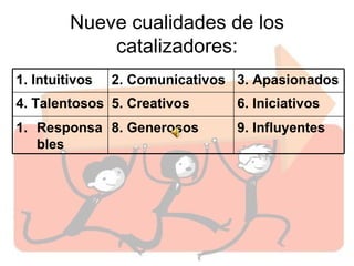 Nueve cualidades de los catalizadores: 1. Intuitivos 2. Comunicativos 3. Apasionados 4. Talentosos 5. Creativos 6. Iniciativos Responsables 8. Generosos  9. Influyentes 