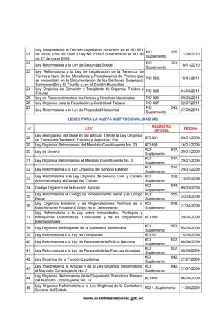 Ley Interpretativa al Decreto Legislativo publicado en el RO 971
                                                                      RO            255,
21   de 20 de junio de 1996 y Ley No.2003-5 publicada en el RO 90                           11/08/2010
                                                                      Suplemento
     de 27 de mayo 2003
22                                                                    RO            323,
     Ley Reformatoria a la Ley de Seguridad Social                                          18/11/2010
                                                                      Suplemento
23   Ley Reformatoria a la Ley de Legalización de la Tenencia de
     Tierras a favor de los Moradores y Posesionarios de Predios que
                                                                      RO 359,               10/01/2011
     se encuentran en la Circunscripción de los Cantones Guayaquil,
     Samborondón y El Triunfo; y, en el Cantón Huaquillas
24   Ley Orgánica de Donación y Trasplante de Órganos, Tejidos y
                                                                      RO 398                04/03/2011
     Células
25   Ley de Reconocimiento a los Héroes y Heroínas Nacionales         RO 399                09/03/2011
26   Ley Orgánica para la Regulación y Control del Tabaco             RO 497                22/07/2011
27                                                                    RO            543,
     Ley Reformatoria a la Ley de Propiedad Horizontal                                      27/09/2011
                                                                      Suplemento
                        LEYES PARA LA NUEVA INSTITUCIONALIDAD (45)
                                                                         REGISTRO
N°                                LEY                                                        FECHA
                                                                          OFICIAL
     Ley Derogatoria del literal e) del artículo 139 de la Ley Orgánica
28                                                                      RO 503              09/01/2009
     de Transporte Terrestre, Tránsito y Seguridad Vial
29   Ley Orgánica Reformatoria del Mandato Constituyente No. 23         RO 508              16/01/2009
                                                                        RO           517,
30   Ley de Minería                                                                         29/01/2009
                                                                        Suplemento
                                                                        RO           517,
31   Ley Orgánica Reformatoria al Mandato Constituyente No. 2.                              29/01/2009
                                                                        Suplemento
                                                                        RO           517,
32   Ley Reformatoria a la Ley Orgánica del Servicio Exterior                               29/01/2009
                                                                        Suplemento
     Ley Reformatoria a la Ley Orgánica de Servicio Civil y Carrera RO               528,
33                                                                                          13/02/2009
     Administrativa y al Código del Trabajo                             Suplemento
                                                                        RO           544,
34   Código Orgánico de la Función Judicial                                                 09/03/2009
                                                                        Suplemento
     Ley Reformatoria al Código de Procedimiento Penal y al Código RO                555,
35                                                                                          24/03/2009
     Penal                                                              Suplemento
     Ley Orgánica Electoral y de Organizaciones Políticas de la RO                   578,
36                                                                                          27/04/2009
     República del Ecuador (Código de la Democracia)                    Suplemento
     Ley Reformatoria a la Ley sobre Inmunidades, Privilegios y
37   Franquicias Diplomáticas, Consulares y de los Organismos RO 580                        29/04/2009
     Internacionales
                                                                        RO           583,
38   Ley Orgánica del Régimen de la Soberanía Alimentaria                                   05/05/2009
                                                                        Suplemento
39   Ley Reformatoria a la Ley de Compañías                             RO 591              15/05/2009
                                                                        RO           607,
40   Ley Reformatoria a la Ley de Personal de la Policía Nacional                           08/06/2009
                                                                        Suplemento
                                                                        RO           607,
41   Ley Reformatoria a la Ley de Personal de las Fuerzas Armadas                           08/06/2009
                                                                        Suplemento
                                                                        RO           642,
42   Ley Orgánica de la Función Legislativa                                                 27/07/2009
                                                                        Suplemento
     Ley Interpretativa al Artículo 1 de la Ley Orgánica Reformatoria RO             642,
43                                                                                          27/07/2009
     al Mandato Constituyente No. 2                                     Suplemento
     Ley Orgánica Reformatoria de la Disposición Transitoria Primera
44                                                                      RO 650              06/08/2009
     del Mandato Constituyente No. 14
     Ley Orgánica Reformatoria a la Ley Orgánica de la Contraloría
45                                                                      RO 1, Suplemento    11/08/2009
     General del Estado

                                 www.asambleanacional.gob.ec
 