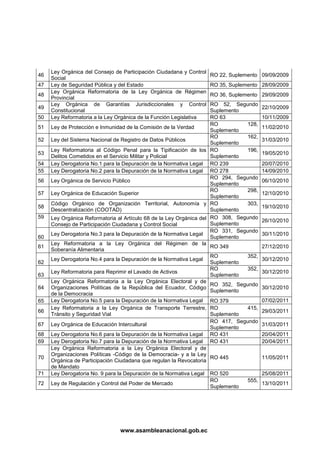 Ley Orgánica del Consejo de Participación Ciudadana y Control
46                                                                   RO 22, Suplemento 09/09/2009
     Social
47   Ley de Seguridad Pública y del Estado                           RO 35, Suplemento 28/09/2009
     Ley Orgánica Reformatoria de la Ley Orgánica de Régimen
48                                                                   RO 36, Suplemento 29/09/2009
     Provincial
     Ley Orgánica de Garantías Jurisdiccionales y Control            RO 52, Segundo
49                                                                                      22/10/2009
     Constitucional                                                  Suplemento
50   Ley Reformatoria a la Ley Orgánica de la Función Legislativa    RO 63              10/11/2009
                                                                     RO          128,
51   Ley de Protección e Inmunidad de la Comisión de la Verdad                          11/02/2010
                                                                     Suplemento
                                                                     RO          162,
52   Ley del Sistema Nacional de Registro de Datos Públicos                             31/03/2010
                                                                     Suplemento
     Ley Reformatoria al Código Penal para la Tipificación de los RO             196,
53                                                                                      19/05/2010
     Delitos Cometidos en el Servicio Militar y Policial             Suplemento
54   Ley Derogatoria No.1 para la Depuración de la Normativa Legal RO 239               20/07/2010
55   Ley Derogatoria No.2 para la Depuración de la Normativa Legal RO 278               14/09/2010
                                                                     RO 294, Segundo
56   Ley Orgánica de Servicio Público                                                   06/10/2010
                                                                     Suplemento
                                                                     RO          298,
57   Ley Orgánica de Educación Superior                                                 12/10/2010
                                                                     Suplemento
     Código Orgánico de Organización Territorial, Autonomía y RO                 303,
58                                                                                      19/10/2010
     Descentralización (COOTAD)                                      Suplemento
59   Ley Orgánica Reformatoria al Artículo 68 de la Ley Orgánica del RO 308, Segundo    26/10/2010
     Consejo de Participación Ciudadana y Control Social             Suplemento
                                                                     RO 331, Segundo
     Ley Derogatoria No.3 para la Depuración de la Normativa Legal                      30/11/2010
60                                                                   Suplemento
     Ley Reformatoria a la Ley Orgánica del Régimen de la
61                                                                   RO 349             27/12/2010
     Soberanía Alimentaria
                                                                     RO          352,
     Ley Derogatoria No.4 para la Depuración de la Normativa Legal                      30/12/2010
62                                                                   Suplemento
                                                                     RO          352,
     Ley Reformatoria para Reprimir el Lavado de Activos                                30/12/2010
63                                                                   Suplemento
     Ley Orgánica Reformatoria a la Ley Orgánica Electoral y de
                                                                     RO 352, Segundo
64   Organizaciones Políticas de la República del Ecuador, Código                       30/12/2010
                                                                     Suplemento
     de la Democracia
65   Ley Derogatoria No.5 para la Depuración de la Normativa Legal RO 379               07/02/2011
     Ley Reformatoria a la Ley Orgánica de Transporte Terrestre, RO              415,
66                                                                                      29/03/2011
     Tránsito y Seguridad Vial                                       Suplemento
                                                                     RO 417, Segundo
67   Ley Orgánica de Educación Intercultural                                            31/03/2011
                                                                     Suplemento
68   Ley Derogatoria No.6 para la Depuración de la Normativa Legal RO 431               20/04/2011
69   Ley Derogatoria No.7 para la Depuración de la Normativa Legal RO 431               20/04/2011
     Ley Orgánica Reformatoria a la Ley Orgánica Electoral y de
     Organizaciones Políticas -Código de la Democracia- y a la Ley
70                                                                   RO 445             11/05/2011
     Orgánica de Participación Ciudadana que regulan la Revocatoria
     de Mandato
71   Ley Derogatoria No. 9 para la Depuración de la Normativa Legal RO 520              25/08/2011
                                                                     RO          555,
72   Ley de Regulación y Control del Poder de Mercado                                   13/10/2011
                                                                     Suplemento




                                www.asambleanacional.gob.ec
 