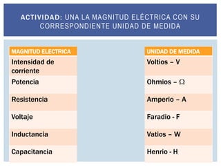 ACTIVIDAD: UNA LA MAGNITUD ELÉCTRICA CON SU
CORRESPONDIENTE UNIDAD DE MEDIDA
MAGNITUD ELECTRICA

UNIDAD DE MEDIDA

Intensidad de
corriente
Potencia

Voltios – V

Resistencia

Amperio – A

Voltaje

Faradio - F

Inductancia

Vatios – W

Capacitancia

Henrio - H

Ohmios – W

 