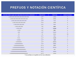 PREFIJOS Y NOTACIÓN CIENTÍFICA

 