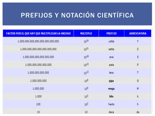 PREFIJOS Y NOTACIÓN CIENTÍFICA

 