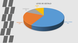 FIGURA Y FONDO
58%
CONTRASTE
23%
EXPERIENCIA
10%
CIERRE
9%
LEYES DE GESTALD
 