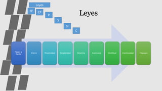Leyes
Figura y
fondo
Cierre Proximidad Simplicidad Simetría Contraste Similitud Continuidad Clausura
Leyes
FF CF
C
SI
S
P
 