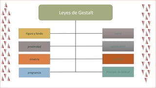 Leyes de Gestalt
Figura y fondo
proximidad
simetría
pregnancia
cierre
continuidad
contraste
Principio de birkhof