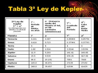 Tabla 3ª Ley de Kepler 