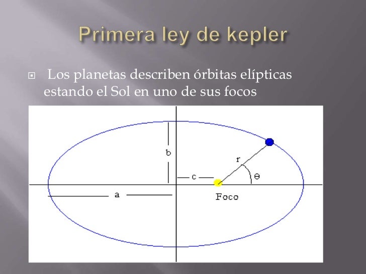 Leyes de kepler