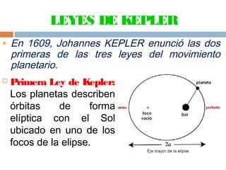 LEYES DE KEPLER
• En 1609, Johannes KEPLER enunció las dos

primeras de las tres leyes del movimiento
planetario.



Primera Ley de Kepler:
Los planetas describen
órbitas
de
forma
elíptica con el Sol
ubicado en uno de los
focos de la elipse.

 