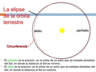 La elipse
de la órbita
terrestre
afelio

perihelio

Circunferencia





El perihelio es la posición, en la órbita de un astro que se traslada alrededor
del Sol, en donde la distancia al Sol es mínima.
El afelio es la posición, en la órbita de un astro que se traslada alrededor del
Sol, en donde la distancia al Sol es máxima.

 