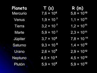 PlanetaPlaneta T (s)T (s) R (m)R (m)
MercurioMercurio 7,6 × 107,6 × 10 5,8 × 105,8 × 10
VenusVenus 1,9 × 101,9 × 10 1,1 × 101,1 × 10
TierraTierra 3,2 × 103,2 × 10 1,2 × 101,2 × 10
MarteMarte 5,9 × 105,9 × 10 2,3 × 102,3 × 10
JúpiterJúpiter 3,7 × 103,7 × 10 7,8 × 107,8 × 10
SaturnoSaturno 9,3 × 109,3 × 10 1,4 × 101,4 × 10
UranoUrano 2,6 × 102,6 × 10 2,9 × 102,9 × 10
NeptunoNeptuno 4,5 × 104,5 × 10 4,5 × 104,5 × 10
PlutónPlutón 5,9 × 105,9 × 10 5,9 × 105,9 × 10
6
7
7
7
8
8
9
9
9
10
11
11
11
11
12
12
12
12
 