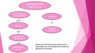 CONTRADICCIÓN
DIALÉCTICA
CONTRADICCION
ES EXISTENTES

PRODUCE

en el
un
OBJETO
que

CAMBIO DE
ACTITUD

PROVOCA POR
NECESIDAD

una
LUCHA ENTRE
ELLAS

Todos los fenómenos que ocurren en la
Naturaleza son el resultado de la lucha de
elementos contrarios

 