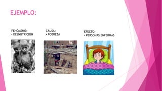 EJEMPLO:
FENÓMENO:
• DESNUTRICIÓN

CAUSA:
• POBREZA

EFECTO:
• PERSONAS ENFERMAS

 
