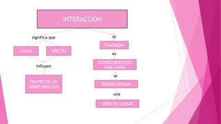 INTERACCIÓN
significa que

el
FENÓMENO

CAUSA

EFECTO
influyen

es
CONSECUENCIA DE
UNA CAUSA
se

DENTRO DE UN
MISMO PROCESO

DESENCADENAN
una
SERIE DE CAUSAS

 