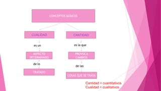 CONCEPTOS BÁSICOS

CUALIDAD
es un

ASPECTO
DETERMINADO
de lo
TRATADO

CANTIDAD
es la que
PROVOCA
CAMBIOS
de las
COSAS QUE SE TRATA

Cantidad = cuantitativos
Cualidad = cualitativos

 
