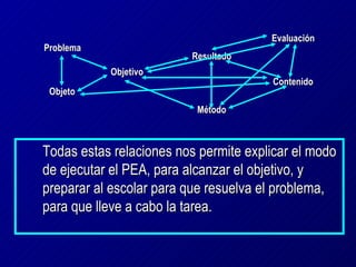 Evaluación
Problema
                         Resultado
           Objetivo
                                       Contenido
 Objeto
                          Método



Todas estas relaciones nos permite explicar el modo
de ejecutar el PEA, para alcanzar el objetivo, y
preparar al escolar para que resuelva el problema,
para que lleve a cabo la tarea.
 