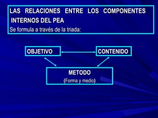 LAS RELACIONES ENTRE LOS COMPONENTES
INTERNOS DEL PEA
Se formula a través de la triada:


        OBJETIVO                          CONTENIDO


                           METODO
                        (Forma y medio)
 
