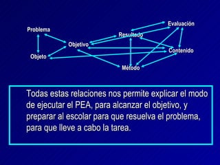 Problema Objeto Objetivo Resultado Método Evaluación Contenido Todas estas relaciones nos permite explicar el modo de ejecutar el PEA, para alcanzar el objetivo, y preparar al escolar para que resuelva el problema, para que lleve a cabo la tarea. 