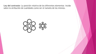 Ley del contraste: La posición relativa de los diferentes elementos incide
sobre la atribución de cualidades como ser el tamaño de los mismos.
 