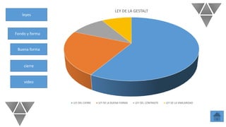 leyes
Fondo y forma
Buena forma
cierre
video
LEY DE LA GESTALT
LEY DEL CIERRE LEY DE LA BUENA FORMA LEY DEL CONTRASTE LEY DE LA SIMILARIDAD
 