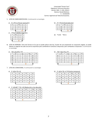 Universidad “Fermín Toro”
Asignatura: Estructura Discreta I
Sección: SAIA – A. Año: 2016-4.
Alumno: Ronald Wielman.
C. I. 18.656.843
Carrera: Ingeniería de Telecomunicaciones.
2
5. LEYES DE COMPLEMENTACION. A continuación su tautología:
a) P v ~P ≡ 1 (Tercer exclusión)
P v ~P ≡ 1
1 1 0 1 1
0 1 1 1 1
b) P ^ ~P ≡ 0 (Contradicción)
P ^ ~P ≡ 0
1 0 0 1 0
0 0 1 1 0
c) ~~P ≡ P (Doble negación)
~ ~P ≡ P
1 0 1 1
0 1 1 0
d) ~1 ≡ 0 ~0 ≡ 1
6. LEYES DE MORGAN: Tiene dos formas en las que se puede aplicar esta ley. A partir de una proposición en conjunción negada, se puede
obtener la negación de cada uno de los conjuntivos pero cambiando el conectivo a disyunción, pero cambiando a Conjunción. A continuación
su tautología:
a) ~(P v Q) ≡~Q ^ ~P
~ (P v Q) ≡ ~Q ^ ~P
0 1 1 1 1 0 0 0
0 1 1 0 1 1 0 0
0 0 1 1 1 0 0 1
1 0 0 0 1 1 1 1
b) ~(P ^ Q) ≡ ~Q v ~P
~ (P ^ Q) ≡ ~Q v ~P
0 1 1 1 1 0 0 0
1 1 0 0 1 1 1 0
1 0 0 1 1 0 1 1
1 0 0 0 1 1 1 1
7. LEYES DEL CONDICIONAL. A continuación su tautología:
a) P →Q ≡ ~P v Q
P → Q ≡ ~P v Q
1 1 1 1 0 1 1
1 0 0 1 0 0 0
0 1 1 1 1 1 1
0 1 0 1 1 1 0
b) P →Q ≡ ~Q → ~P (Contra reciproco)
P → Q ≡ ~Q → ~P
1 1 1 1 0 1 0
1 0 0 1 1 0 0
0 1 1 1 0 1 1
0 1 0 1 1 1 1
c) P →Q ≡(P ^ ~Q → 0) (Reducción a los absurdo)
P → Q ≡ (P ^ ~Q → 0)
1 1 1 1 1 0 0 1 0
1 0 0 1 1 1 1 0 0
0 1 1 1 0 0 0 1 0
0 1 0 1 0 0 1 1 0
 