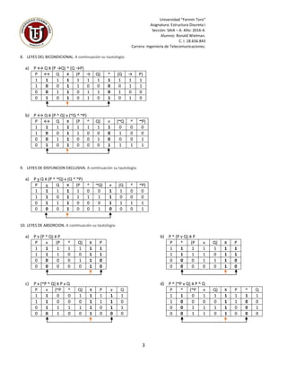 Universidad “Fermín Toro”
Asignatura: Estructura Discreta I
Sección: SAIA – A. Año: 2016-4.
Alumno: Ronald Wielman.
C. I. 18.656.843
Carrera: Ingeniería de Telecomunicaciones.
3
8. LEYES DEL BICONDICIONAL. A continuación su tautología:
a) P ↔ Q ≡ (P →Q) ^ (Q →P)
P ↔ Q ≡ (P → Q) ^ (Q → P)
1 1 1 1 1 1 1 1 1 1 1
1 0 0 1 1 0 0 0 0 1 1
0 0 1 1 0 1 1 0 1 0 0
0 1 0 1 0 1 0 1 0 1 0
b) P ↔ Q ≡ (P ^ Q) v (~Q ^ ~P)
P ↔ Q ≡ (P ^ Q) v (~Q ^ ~P)
1 1 1 1 1 1 1 1 0 0 0
1 0 0 1 1 0 0 0 1 0 0
0 0 1 1 0 0 1 0 0 0 1
0 1 0 1 0 0 0 1 1 1 1
9. LEYES DE DISYUNCION EXCLUSIVA. A continuación su tautología:
a) P v Q ≡ (P ^ ~Q) v (Q ^ ~P)
P v Q ≡ (P ^ ~Q) v (Q ^ ~P)
1 1 1 1 1 0 0 1 1 0 0
1 1 0 1 1 1 1 1 0 0 0
0 1 1 1 0 0 0 1 1 1 1
0 0 0 1 0 0 1 0 0 0 1
10. LEYES DE ABSORCION. A continuación su tautología:
a) P v (P ^ Q) ≡ P
P v (P ^ Q) ≡ P
1 1 1 1 1 1 1
1 1 1 0 0 1 1
0 0 0 0 1 1 0
0 0 0 0 0 1 0
b) P ^ (P v Q) ≡ P
P ^ (P v Q) ≡ P
1 1 1 1 1 1 1
1 1 1 1 0 1 1
0 0 0 1 1 1 0
0 0 0 0 0 1 0
c) P v (~P ^ Q) ≡ P v Q
P v (~P ^ Q) ≡ P v Q
1 1 0 0 1 1 1 1 1
1 1 0 0 0 1 1 1 0
0 1 1 1 1 1 0 1 1
0 0 1 0 0 1 0 0 0
d) P ^ (~P v Q) ≡ P ^ Q
P ^ (~P v Q) ≡ P ^ Q
1 1 0 1 1 1 1 1 1
1 0 0 0 0 1 1 0 0
0 0 1 1 1 1 0 0 1
0 0 1 1 0 1 0 0 0
 