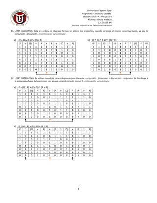 Universidad “Fermín Toro”
Asignatura: Estructura Discreta I
Sección: SAIA – A. Año: 2016-4.
Alumno: Ronald Wielman.
C. I. 18.656.843
Carrera: Ingeniería de Telecomunicaciones.
4
11. LEYES ASOCIATIVA: Esta ley ordena de diversas formas sin alterar los productos, cuando se tenga el mismo conectivo lógico, ya sea la
conjunción o disyunción. A continuación su tautología:
a) (P v Q) v R ≡ P v (Q v R)
(P v Q) v R ≡ P v (Q v R)
1 1 1 1 1 1 1 1 1 1 1
1 1 1 1 0 1 1 1 1 1 0
1 1 0 1 1 1 1 1 0 1 1
1 1 0 1 0 1 1 1 0 0 0
0 1 1 1 1 1 0 1 1 1 1
0 1 1 1 0 1 0 1 1 1 0
0 0 0 1 1 1 0 1 0 1 1
0 0 0 0 0 1 0 0 0 0 0
b) (P ^ Q) ^ R ≡ P ^ (Q ^ R)
(P ^ Q) ^ R ≡ P ^ (Q ^ R)
1 1 1 1 1 1 1 1 1 1 1
1 1 1 0 0 1 1 0 1 0 0
1 0 0 0 1 1 1 0 0 0 1
1 0 0 0 0 1 1 0 0 0 0
0 0 1 0 1 1 0 0 1 1 1
0 0 1 0 0 1 0 0 1 0 0
0 0 0 0 1 1 0 0 0 0 1
0 0 0 0 0 1 0 0 0 0 0
12. LEYES DISTRIBUTIVA: Se aplican cuando se tienen dos conectivos diferente: conjunción - disyunción, o disyunción - conjunción. Se distribuye a
la proposición fuera del paréntesis con las que están dentro del mismo. A continuación su tautología:
a) P v (Q ^ R) ≡ (P v Q) ^ (P v R)
P v (Q ^ R) ≡ (P v Q) ^ (P v R)
1 1 1 1 1 1 1 1 1 1 1 1 1
1 1 1 0 0 1 1 1 1 1 1 1 0
1 1 0 0 1 1 1 1 0 1 1 1 1
1 1 0 0 0 1 1 1 0 1 1 1 0
0 1 1 1 1 1 0 1 1 1 0 1 1
0 0 1 0 0 1 0 1 1 0 0 0 0
0 0 0 0 1 1 0 0 0 0 0 1 1
0 0 0 0 0 1 0 0 0 0 0 0 0
b) P ^ (Q v R) ≡ (P ^ Q) v (P ^ R)
P ^ (Q v R) ≡ (P ^ Q) v (P ^ R)
1 1 1 1 1 1 1 1 1 1 1 1 1
1 1 1 1 0 1 1 1 1 1 1 0 0
1 1 0 1 1 1 1 0 0 1 1 1 1
1 0 0 0 0 1 1 0 0 0 1 0 0
0 0 1 1 1 1 0 0 1 0 0 0 1
0 0 1 1 0 1 0 0 1 0 0 0 0
0 0 0 1 1 1 0 0 0 0 0 0 1
0 0 0 1 0 1 0 0 0 0 0 0 0
 