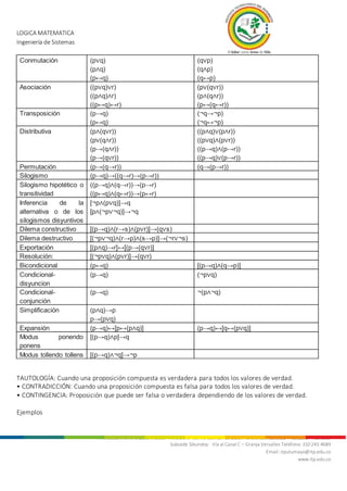LOGICA MATEMATICA
Ingeniería de Sistemas
Nit. 800.247.940-1 Sede Mocoa: “Aire Libre” Barrio Luis Carlos Galán Teléfonos: 4200922 - 4201206 - 4296105
Subsede Sibundoy: Vía al Canal C – Granja Versalles Teléfono: 310 243 4689
Email: itputumayo@itp.edu.co
www.itp.edu.co
Conmutación (p∨q)
(p∧q)
(p↔q)
(q∨p)
(q∧p)
(q↔p)
Asociación ((p∨q)∨r)
((p∧q)∧r)
((p↔q)↔r)
(p∨(q∨r))
(p∧(q∧r))
(p↔(q↔r))
Transposición (p→q)
(p↔q)
(¬q→¬p)
(¬q↔¬p)
Distributiva (p∧(q∨r))
(p∨(q∧r))
(p→(q∧r))
(p→(q∨r))
((p∧q)∨(p∧r))
((p∨q)∧(p∨r))
((p→q)∧(p→r))
((p→q)∨(p→r))
Permutación (p→(q→r)) (q→(p→r))
Silogismo (p→q)→((q→r)→(p→r))
Silogismo hipotético o
transitividad
((p→q)∧(q→r))→(p→r)
((p↔q)∧(q↔r))→(p↔r)
Inferencia de la
alternativa o de los
silogismos disyuntivos
[¬p∧(p∨q)]→q
[p∧(¬p∨¬q)]→¬q
Dilema constructivo [(p→q)∧(r→s)∧(p∨r)]→(q∨s)
Dilema destructivo [(¬p∨¬q)∧(r→p)∧(s→p)]→(¬r∨¬s)
Exportación [(p∧q)→r]↔[(p→(q∨r)]
Resolución: [(¬p∨q)∧(p∨r)]→(q∨r)
Bicondicional (p↔q) [(p→q)∧(q→p)]
Condicional-
disyuncion
(p→q) (¬p∨q)
Condicional-
conjunción
(p→q) ¬(p∧¬q)
Simplificación (p∧q)→p
p→(p∨q)
Expansión (p→q)↔[p↔(p∧q)] (p→q)↔[q↔(p∨q)]
Modus ponendo
ponens
[(p→q)∧p]→q
Modus tollendo tollens [(p→q)∧¬q]→¬p
TAUTOLOGÍA: Cuando una proposición compuesta es verdadera para todos los valores de verdad.
• CONTRADICCIÓN: Cuando una proposición compuesta es falsa para todos los valores de verdad.
• CONTINGENCIA: Proposición que puede ser falsa o verdadera dependiendo de los valores de verdad.
Ejemplos
 