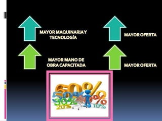 Leyes de la oferta y demanada