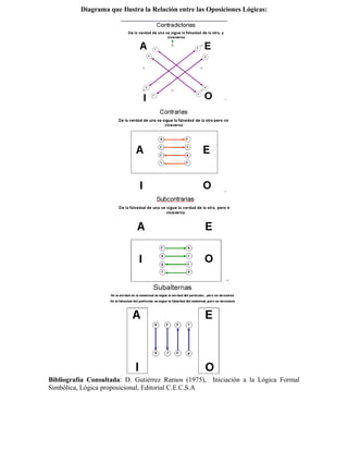 Diagrama que Ilustra la Relación entre las Oposiciones Lógicas:




Bibliografía Consultada: D. Gutiérrez Ramos (1975), Iniciación a la Lógica Formal
Simbólica, Lógica proposicional, Editorial C.E.C.S.A
 